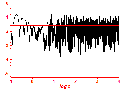 Survival probability log